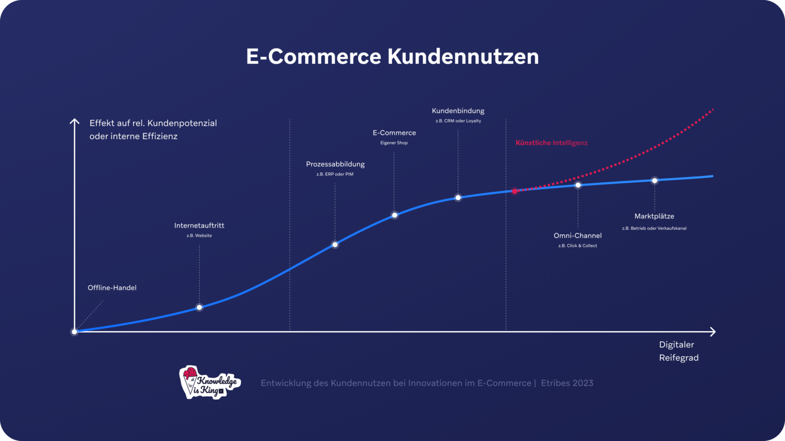 Etribes-E-Commerce-Sales-Chart-Künstliche-Intelligenz